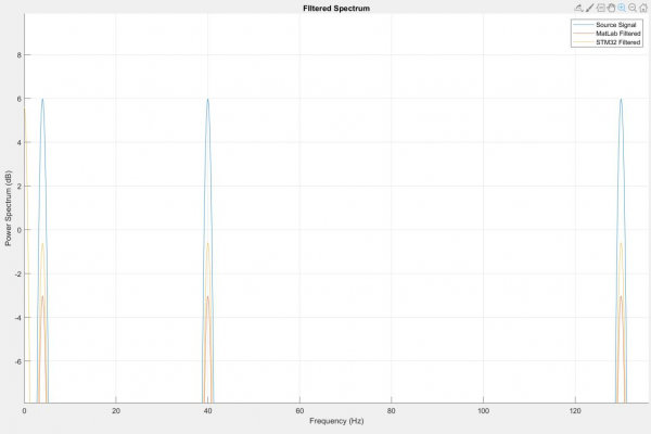 Error between MatLab and STM32 results continues to increase.
