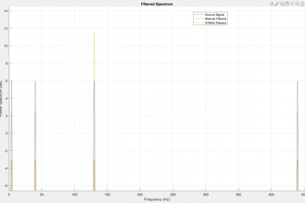 Significant errors across the entire spectra.