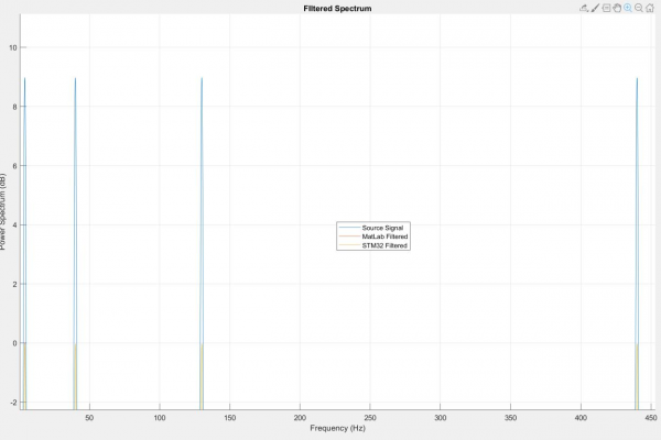 Scale Vector array applied to numerators of the SOS coefficient array. Difference between MatLab and STM32 filtering performance is negligible.