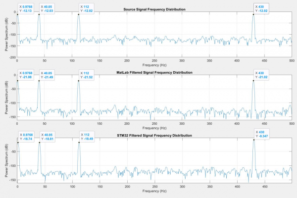 Position of peaks is correct, degree of attenuation is off. Spectral distortion is visible.