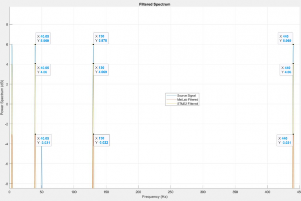 Original Signal, Matlab Filtered, and STM32 filtered signal spectra overlaid. Scale of attenuation is different. 50 Hz source signal was included in this test to verify attenuation by powerline.