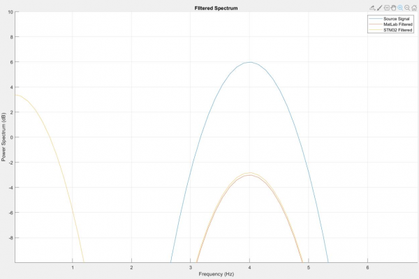 MatLab and STM32 results are very similar, but the STM32 genreates distortion visble towards 0 Hz/DC signals.