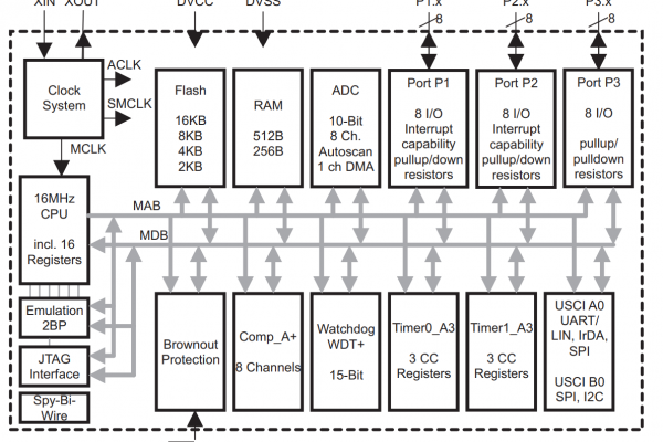 MSP430G2553_Block_Diagram